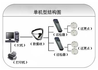 朝阳县巡更系统六号