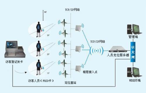 朝阳县人员定位系统一号